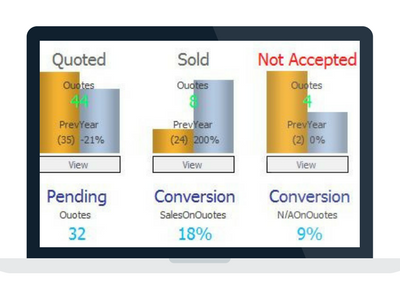 Drape and Blind software reporting features make easy to access vital information. Have sales and profit data at your fingertips.