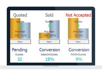 Drape and Blind software reporting features make easy to access vital information.  Have sales and profit data at your fingertips.