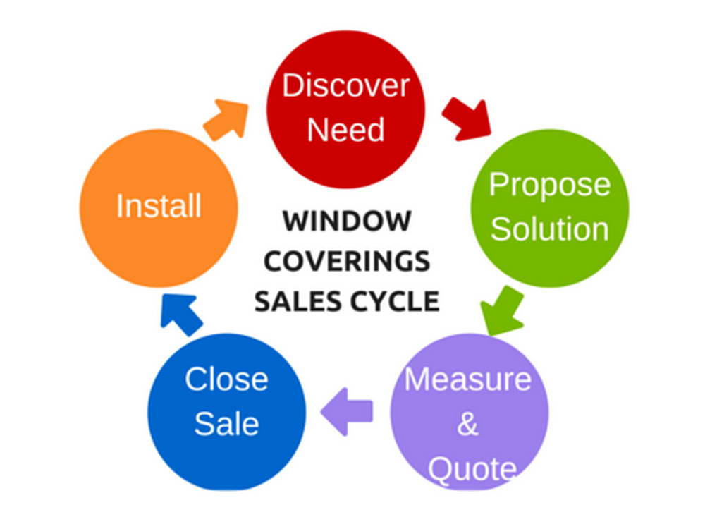 Drape and Blind software shortens the window coverings sales cycle.